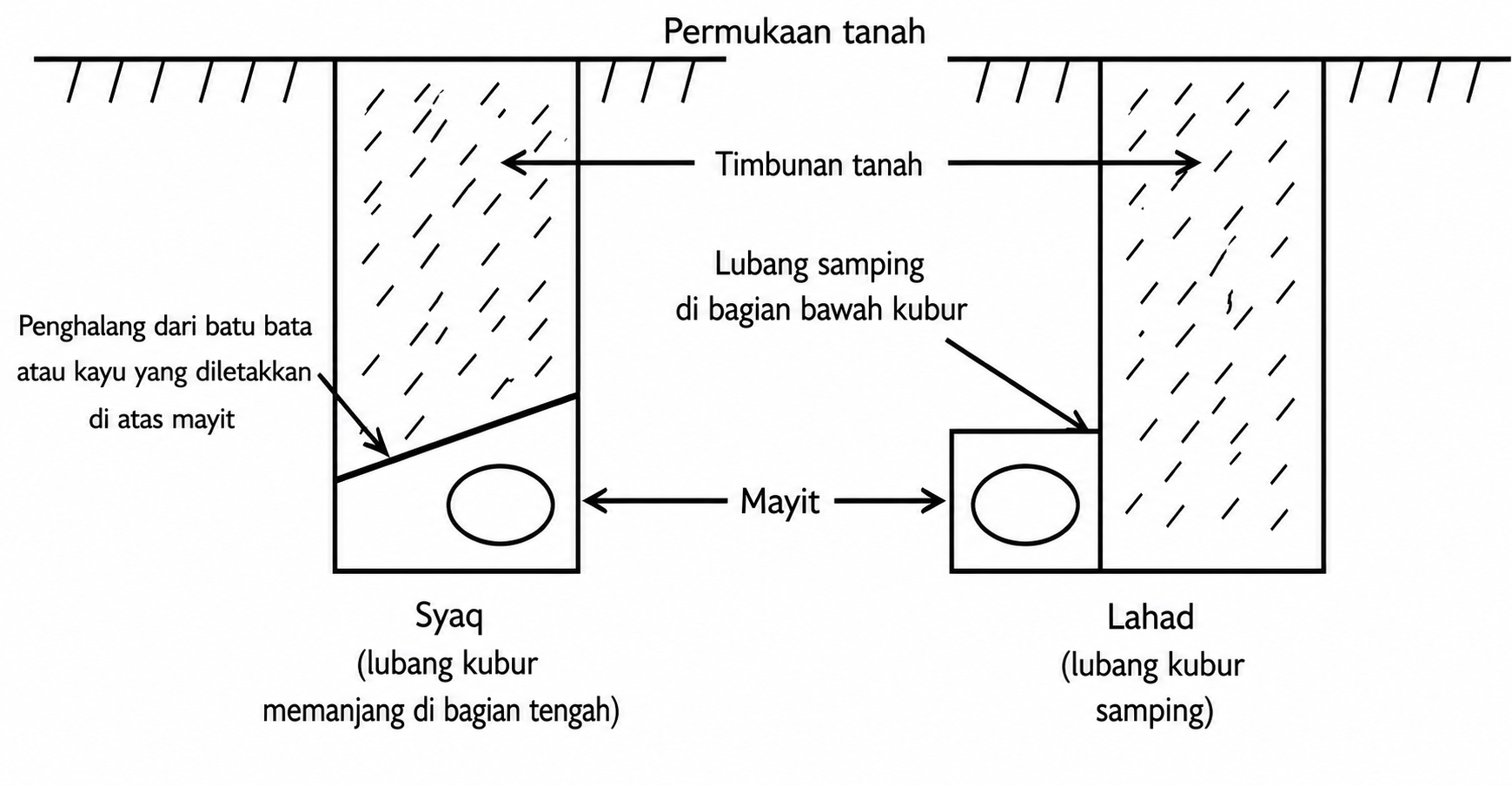 BENTUK KUBUR: LAHAD, SYAQ, DAN LARANGANNYA